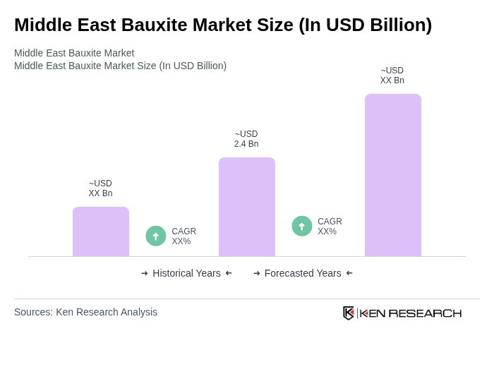 Middle East Bauxite Market Size